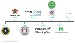 Crowdfunding Timeline