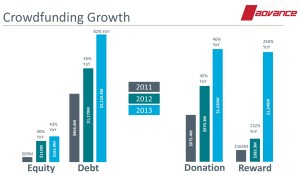 Crowdfunding Growth By Model