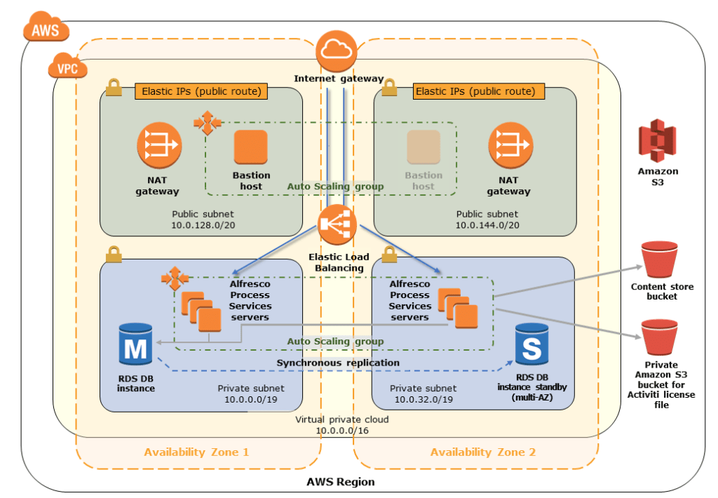 AlfrescoDay 2018: digital business platform and a whole lot of AWS ...