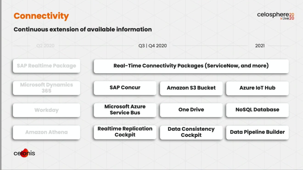 CelosphereLive 2020 – Day 2: From Process Mining To Intelligent ...