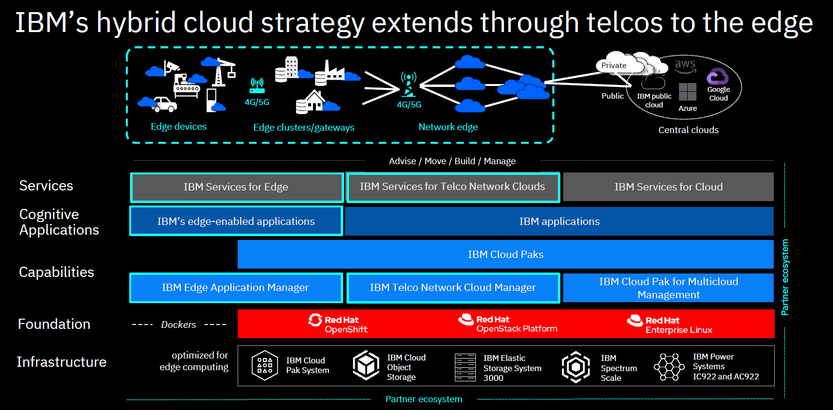 IBM Cross-Platform Cloud Campaign Takes On  Services 11/08/2013
