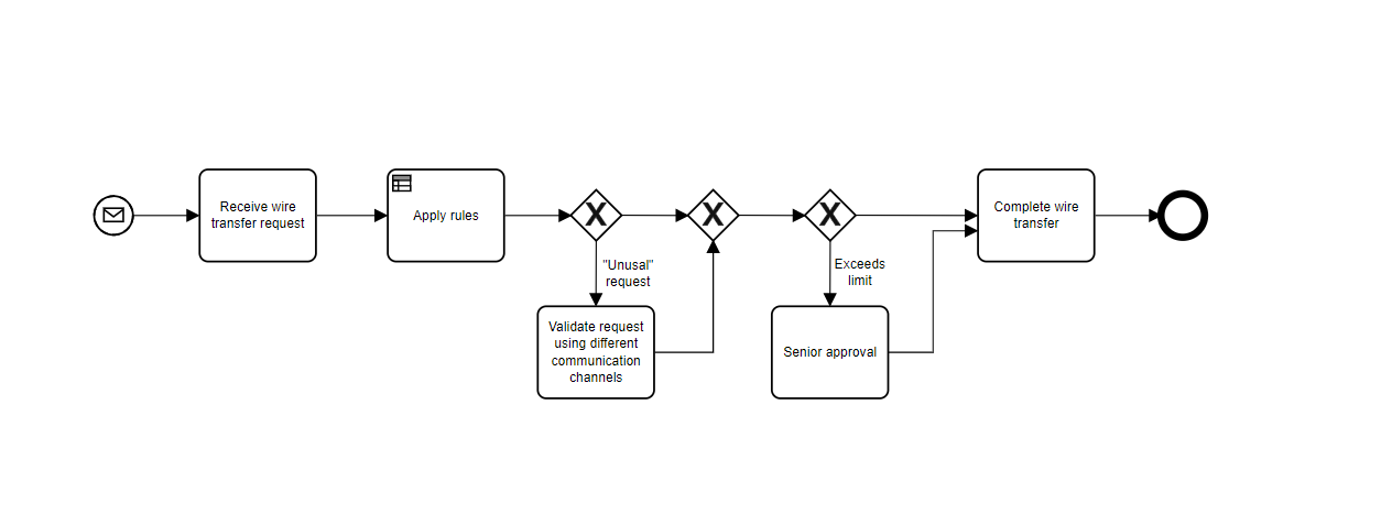 My writing on the Trisotech blog: better analysis and design of ...