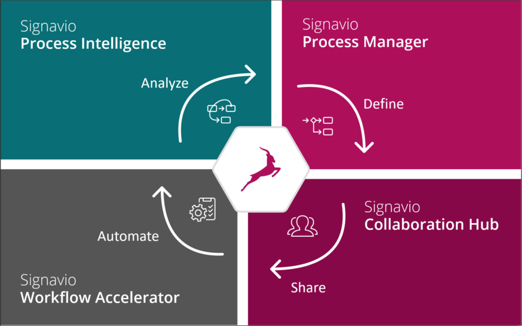 SAP acquiring Signavio into Business Process Intelligence unit – Column 2